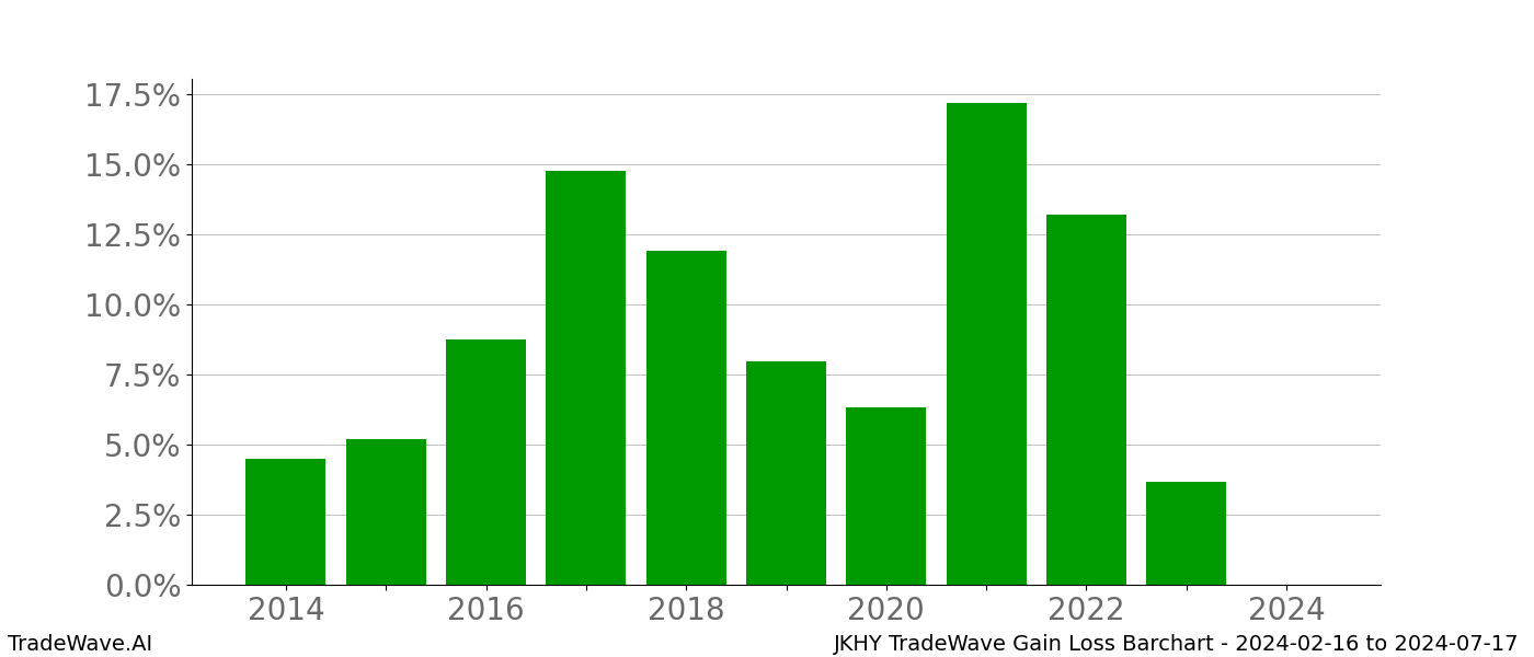 Gain/Loss barchart JKHY for date range: 2024-02-16 to 2024-07-17 - this chart shows the gain/loss of the TradeWave opportunity for JKHY buying on 2024-02-16 and selling it on 2024-07-17 - this barchart is showing 10 years of history