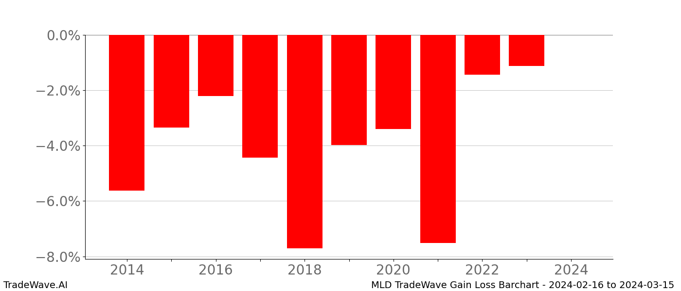 Gain/Loss barchart MLD for date range: 2024-02-16 to 2024-03-15 - this chart shows the gain/loss of the TradeWave opportunity for MLD buying on 2024-02-16 and selling it on 2024-03-15 - this barchart is showing 10 years of history