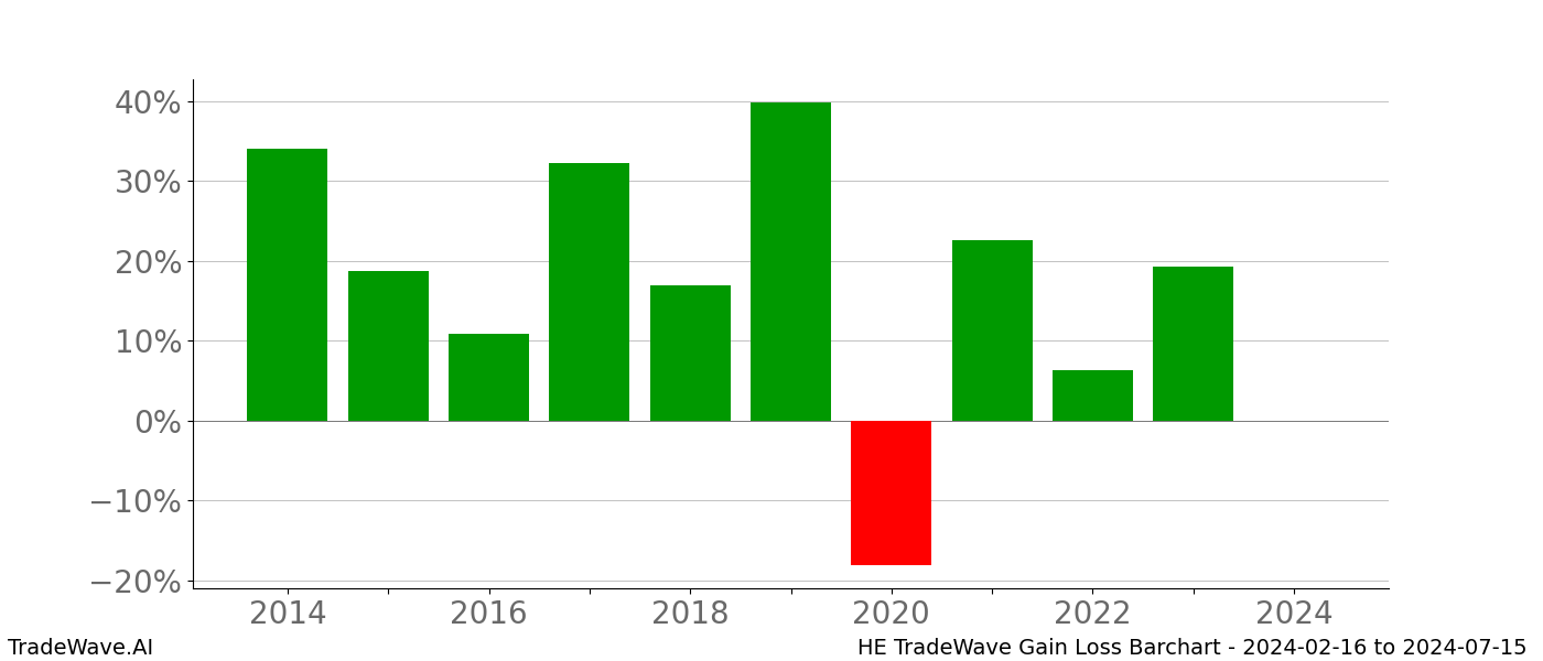 Gain/Loss barchart HE for date range: 2024-02-16 to 2024-07-15 - this chart shows the gain/loss of the TradeWave opportunity for HE buying on 2024-02-16 and selling it on 2024-07-15 - this barchart is showing 10 years of history