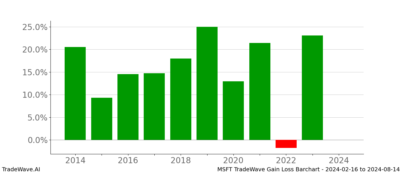 Gain/Loss barchart MSFT for date range: 2024-02-16 to 2024-08-14 - this chart shows the gain/loss of the TradeWave opportunity for MSFT buying on 2024-02-16 and selling it on 2024-08-14 - this barchart is showing 10 years of history