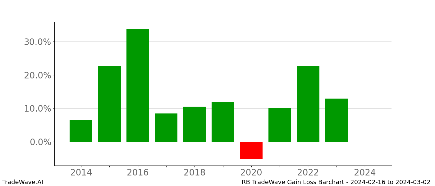 Gain/Loss barchart RB for date range: 2024-02-16 to 2024-03-02 - this chart shows the gain/loss of the TradeWave opportunity for RB buying on 2024-02-16 and selling it on 2024-03-02 - this barchart is showing 10 years of history