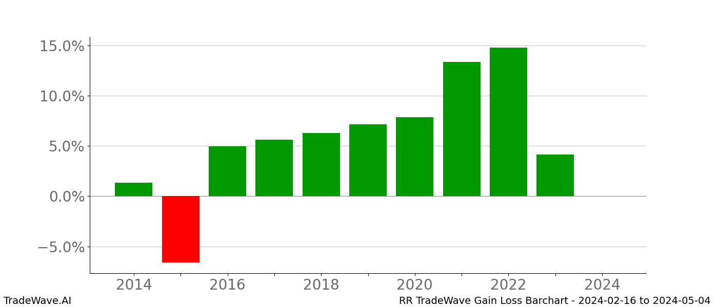 Gain/Loss barchart RR for date range: 2024-02-16 to 2024-05-04 - this chart shows the gain/loss of the TradeWave opportunity for RR buying on 2024-02-16 and selling it on 2024-05-04 - this barchart is showing 10 years of history