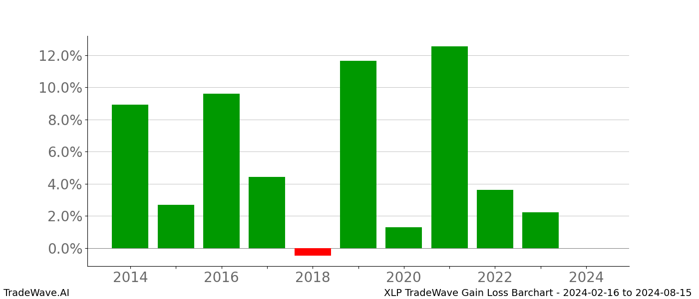 Gain/Loss barchart XLP for date range: 2024-02-16 to 2024-08-15 - this chart shows the gain/loss of the TradeWave opportunity for XLP buying on 2024-02-16 and selling it on 2024-08-15 - this barchart is showing 10 years of history