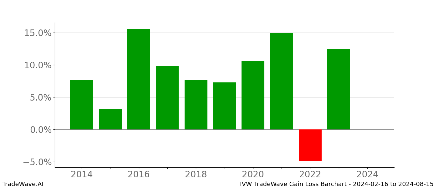 Gain/Loss barchart IVW for date range: 2024-02-16 to 2024-08-15 - this chart shows the gain/loss of the TradeWave opportunity for IVW buying on 2024-02-16 and selling it on 2024-08-15 - this barchart is showing 10 years of history