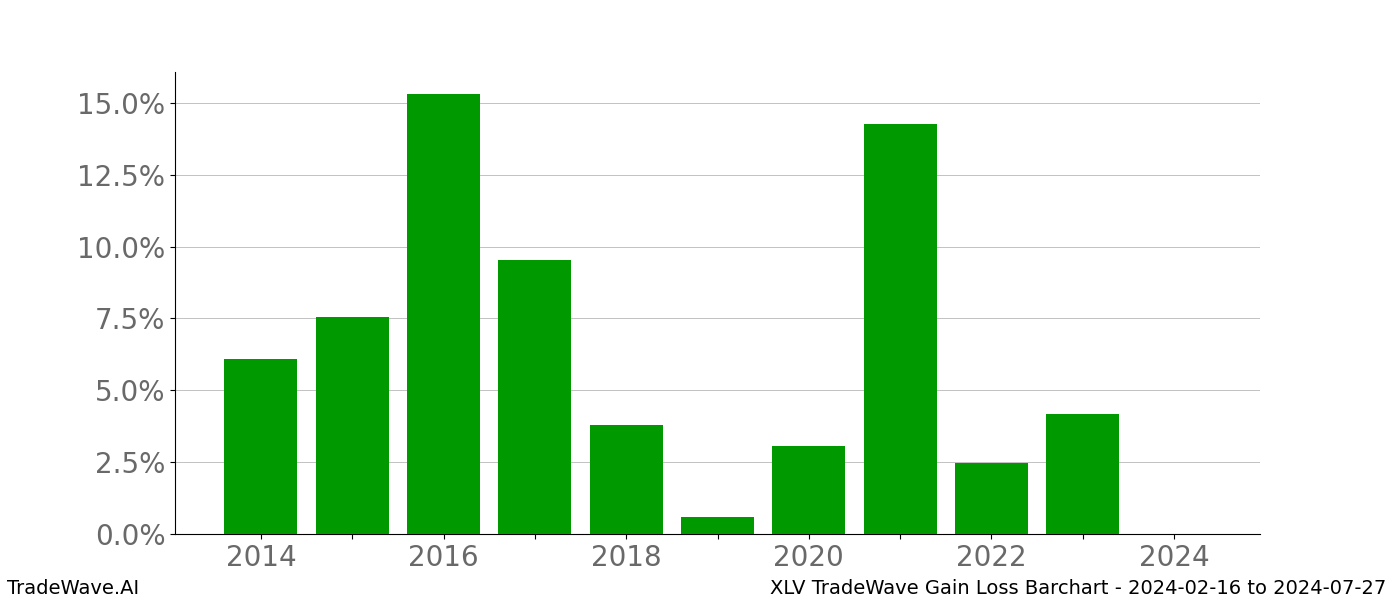 Gain/Loss barchart XLV for date range: 2024-02-16 to 2024-07-27 - this chart shows the gain/loss of the TradeWave opportunity for XLV buying on 2024-02-16 and selling it on 2024-07-27 - this barchart is showing 10 years of history