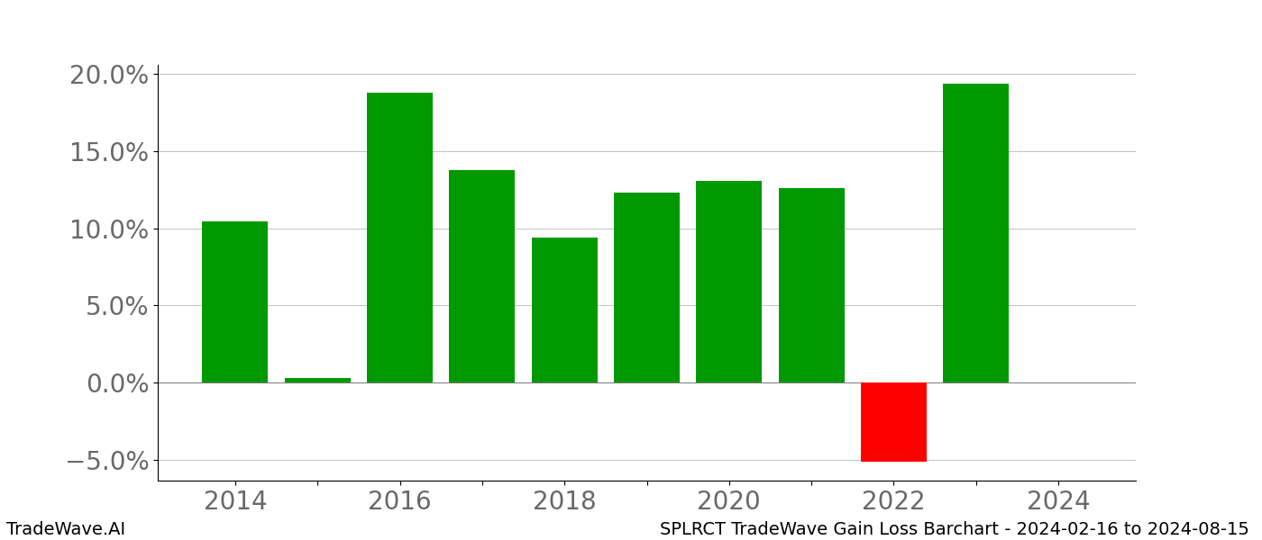 Gain/Loss barchart SPLRCT for date range: 2024-02-16 to 2024-08-15 - this chart shows the gain/loss of the TradeWave opportunity for SPLRCT buying on 2024-02-16 and selling it on 2024-08-15 - this barchart is showing 10 years of history