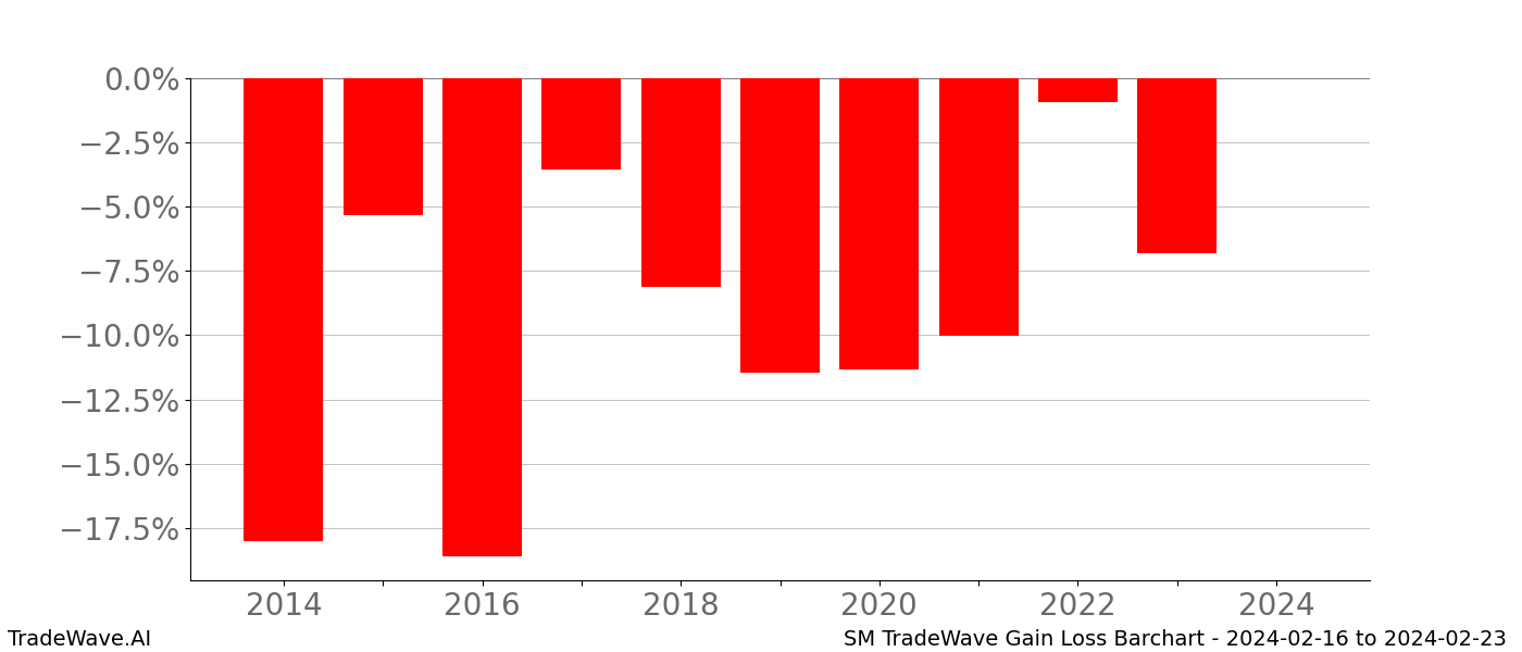Gain/Loss barchart SM for date range: 2024-02-16 to 2024-02-23 - this chart shows the gain/loss of the TradeWave opportunity for SM buying on 2024-02-16 and selling it on 2024-02-23 - this barchart is showing 10 years of history