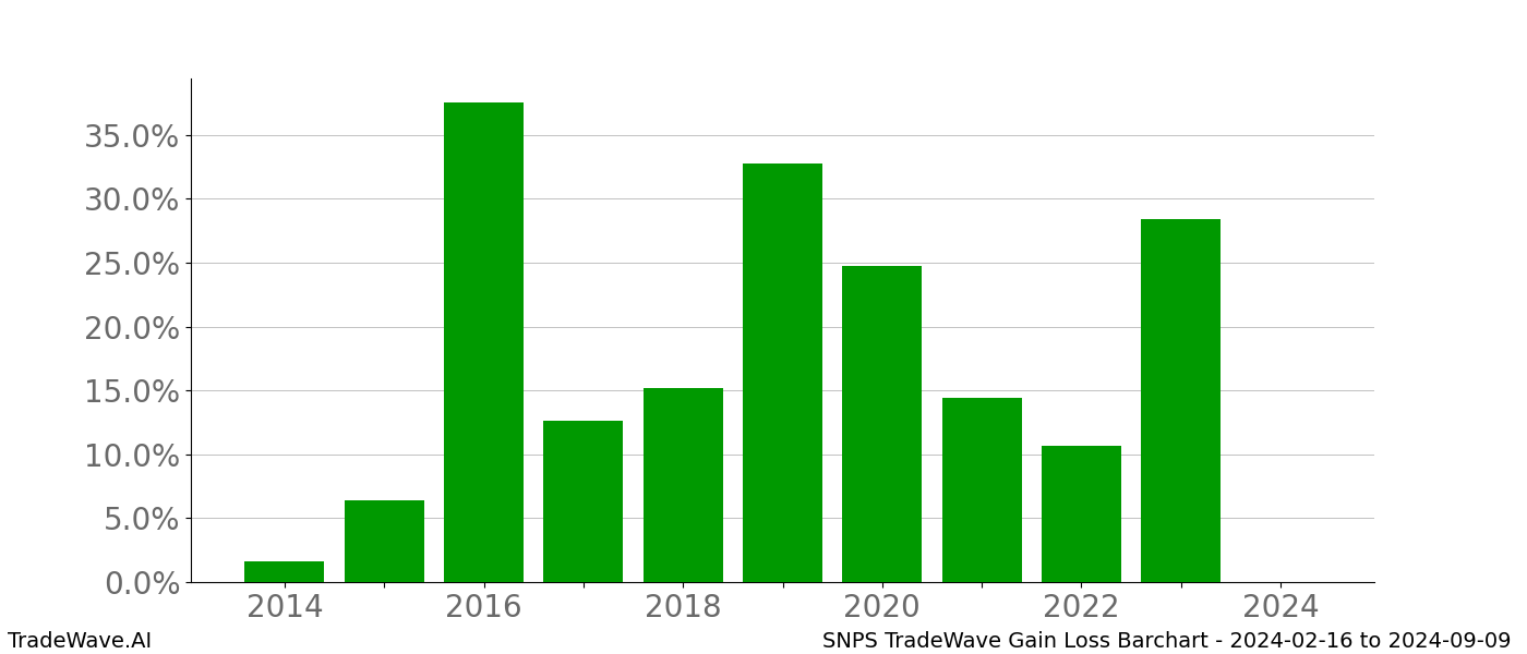 Gain/Loss barchart SNPS for date range: 2024-02-16 to 2024-09-09 - this chart shows the gain/loss of the TradeWave opportunity for SNPS buying on 2024-02-16 and selling it on 2024-09-09 - this barchart is showing 10 years of history