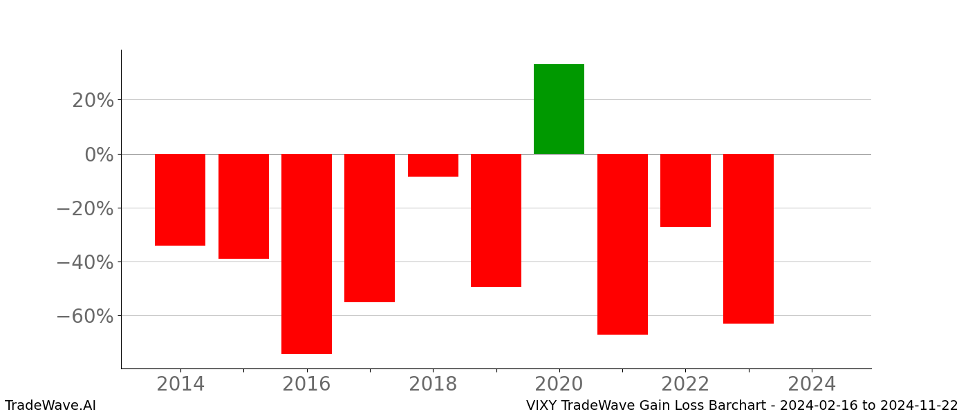 Gain/Loss barchart VIXY for date range: 2024-02-16 to 2024-11-22 - this chart shows the gain/loss of the TradeWave opportunity for VIXY buying on 2024-02-16 and selling it on 2024-11-22 - this barchart is showing 10 years of history