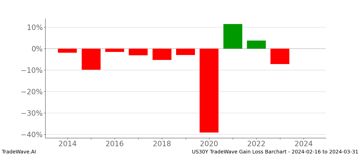 Gain/Loss barchart US30Y for date range: 2024-02-16 to 2024-03-31 - this chart shows the gain/loss of the TradeWave opportunity for US30Y buying on 2024-02-16 and selling it on 2024-03-31 - this barchart is showing 10 years of history