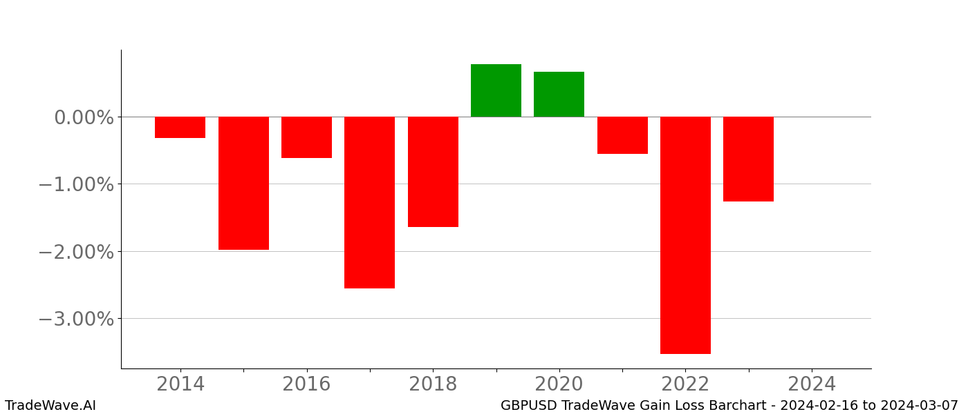 Gain/Loss barchart GBPUSD for date range: 2024-02-16 to 2024-03-07 - this chart shows the gain/loss of the TradeWave opportunity for GBPUSD buying on 2024-02-16 and selling it on 2024-03-07 - this barchart is showing 10 years of history