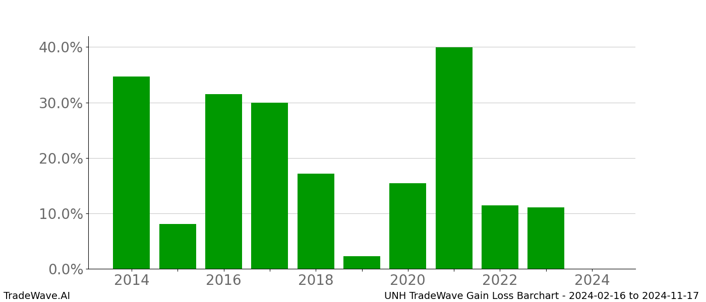 Gain/Loss barchart UNH for date range: 2024-02-16 to 2024-11-17 - this chart shows the gain/loss of the TradeWave opportunity for UNH buying on 2024-02-16 and selling it on 2024-11-17 - this barchart is showing 10 years of history