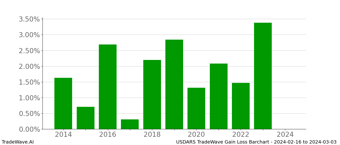 Gain/Loss barchart USDARS for date range: 2024-02-16 to 2024-03-03 - this chart shows the gain/loss of the TradeWave opportunity for USDARS buying on 2024-02-16 and selling it on 2024-03-03 - this barchart is showing 10 years of history