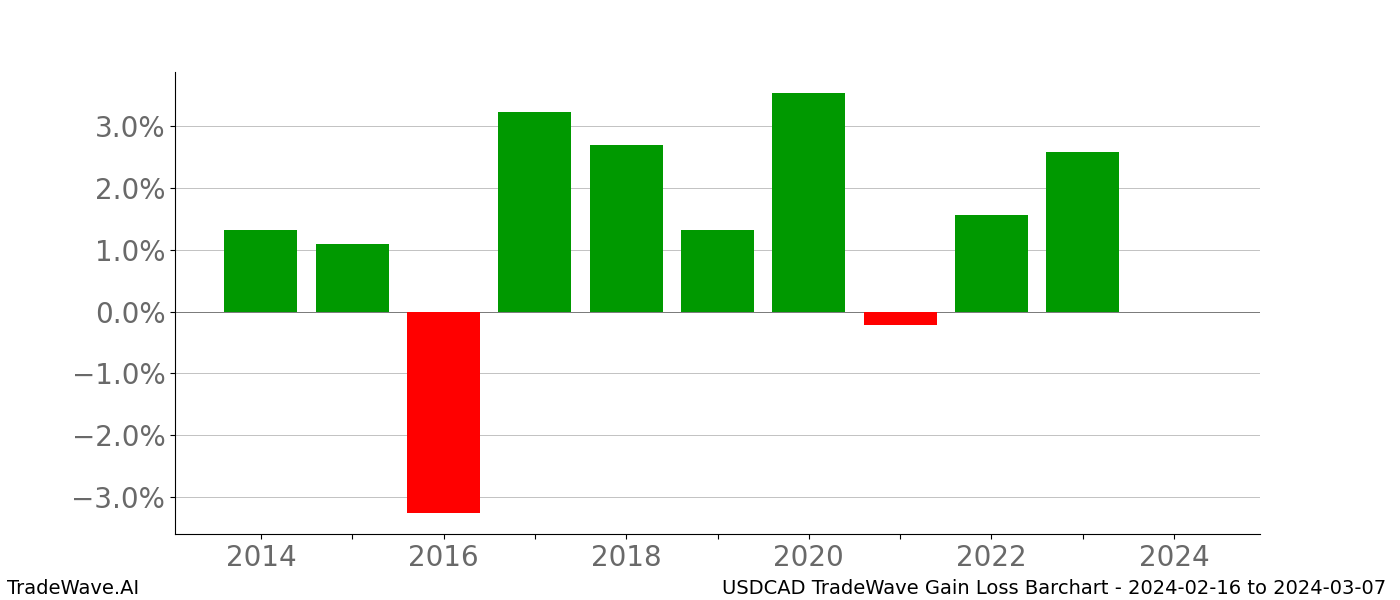 Gain/Loss barchart USDCAD for date range: 2024-02-16 to 2024-03-07 - this chart shows the gain/loss of the TradeWave opportunity for USDCAD buying on 2024-02-16 and selling it on 2024-03-07 - this barchart is showing 10 years of history