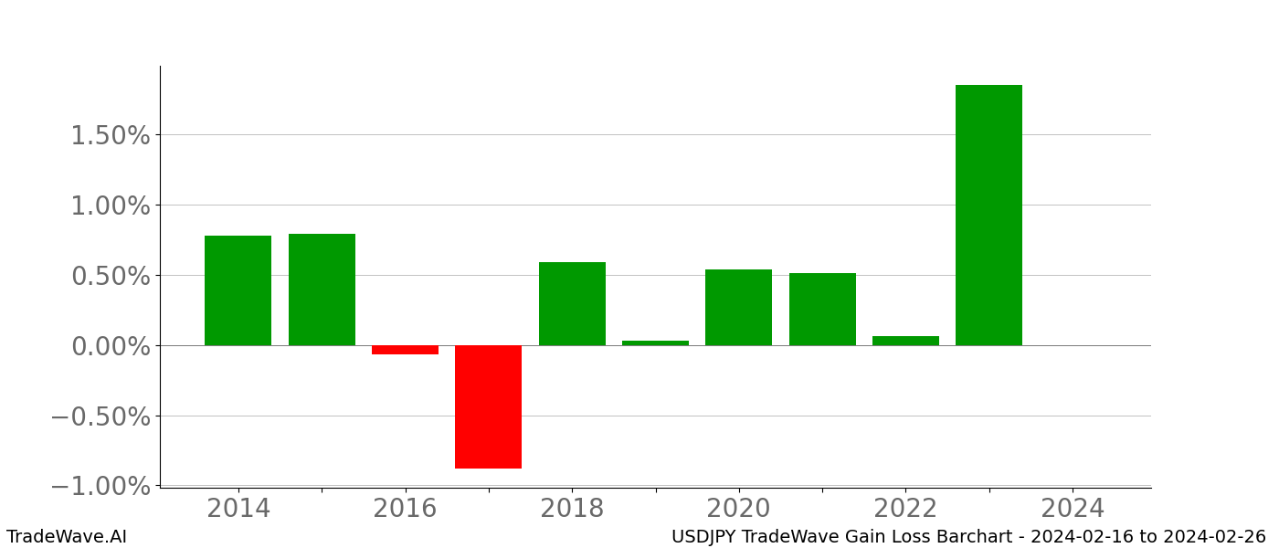 Gain/Loss barchart USDJPY for date range: 2024-02-16 to 2024-02-26 - this chart shows the gain/loss of the TradeWave opportunity for USDJPY buying on 2024-02-16 and selling it on 2024-02-26 - this barchart is showing 10 years of history