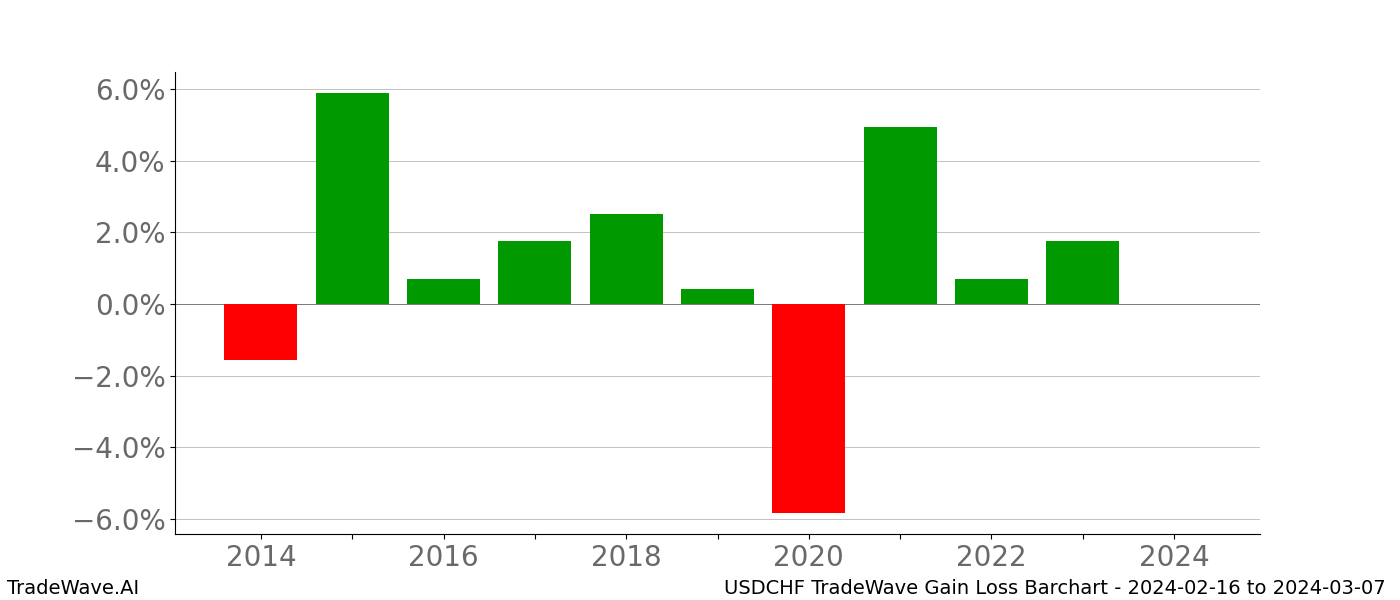 Gain/Loss barchart USDCHF for date range: 2024-02-16 to 2024-03-07 - this chart shows the gain/loss of the TradeWave opportunity for USDCHF buying on 2024-02-16 and selling it on 2024-03-07 - this barchart is showing 10 years of history