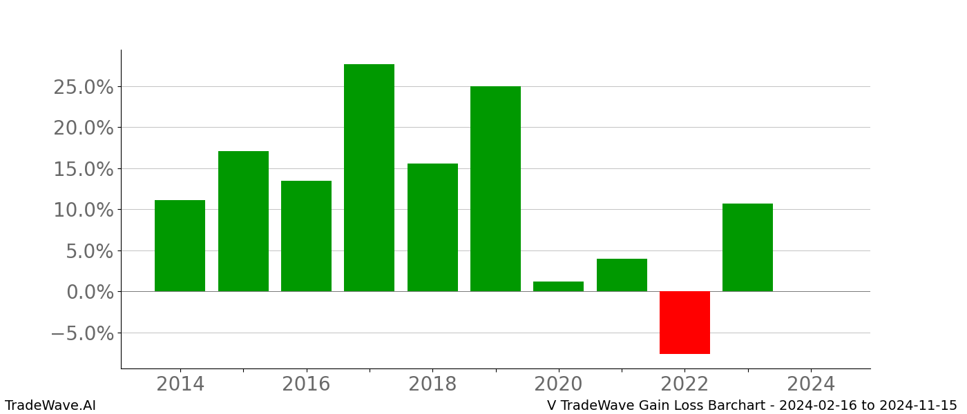 Gain/Loss barchart V for date range: 2024-02-16 to 2024-11-15 - this chart shows the gain/loss of the TradeWave opportunity for V buying on 2024-02-16 and selling it on 2024-11-15 - this barchart is showing 10 years of history