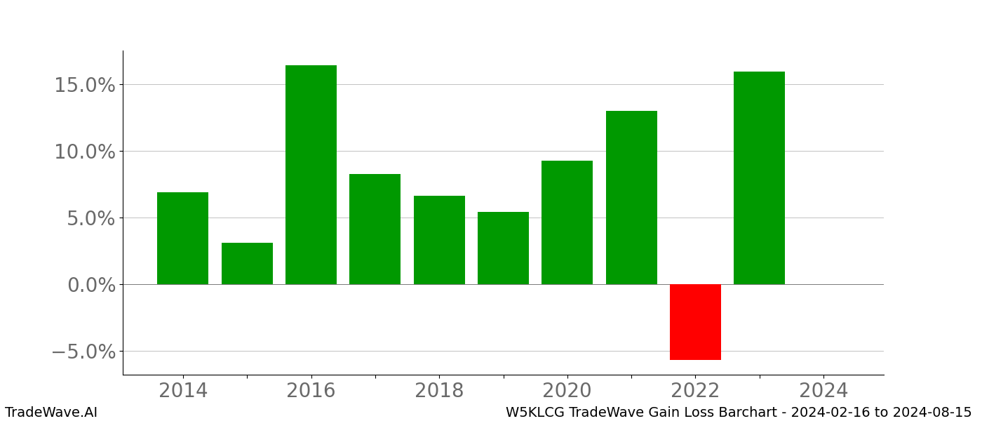 Gain/Loss barchart W5KLCG for date range: 2024-02-16 to 2024-08-15 - this chart shows the gain/loss of the TradeWave opportunity for W5KLCG buying on 2024-02-16 and selling it on 2024-08-15 - this barchart is showing 10 years of history