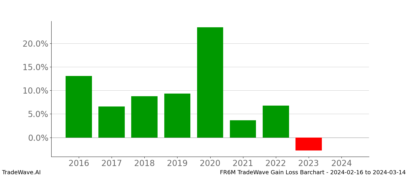 Gain/Loss barchart FR6M for date range: 2024-02-16 to 2024-03-14 - this chart shows the gain/loss of the TradeWave opportunity for FR6M buying on 2024-02-16 and selling it on 2024-03-14 - this barchart is showing 8 years of history