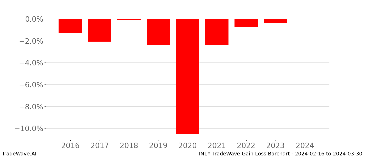 Gain/Loss barchart IN1Y for date range: 2024-02-16 to 2024-03-30 - this chart shows the gain/loss of the TradeWave opportunity for IN1Y buying on 2024-02-16 and selling it on 2024-03-30 - this barchart is showing 8 years of history