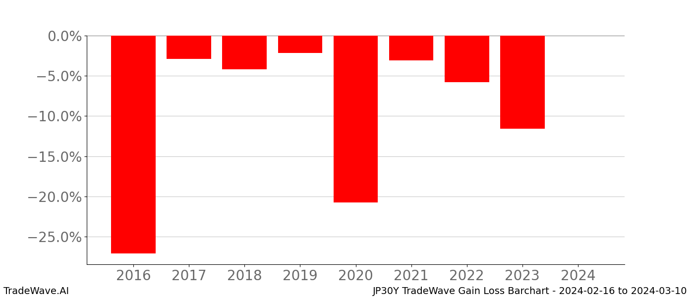 Gain/Loss barchart JP30Y for date range: 2024-02-16 to 2024-03-10 - this chart shows the gain/loss of the TradeWave opportunity for JP30Y buying on 2024-02-16 and selling it on 2024-03-10 - this barchart is showing 8 years of history