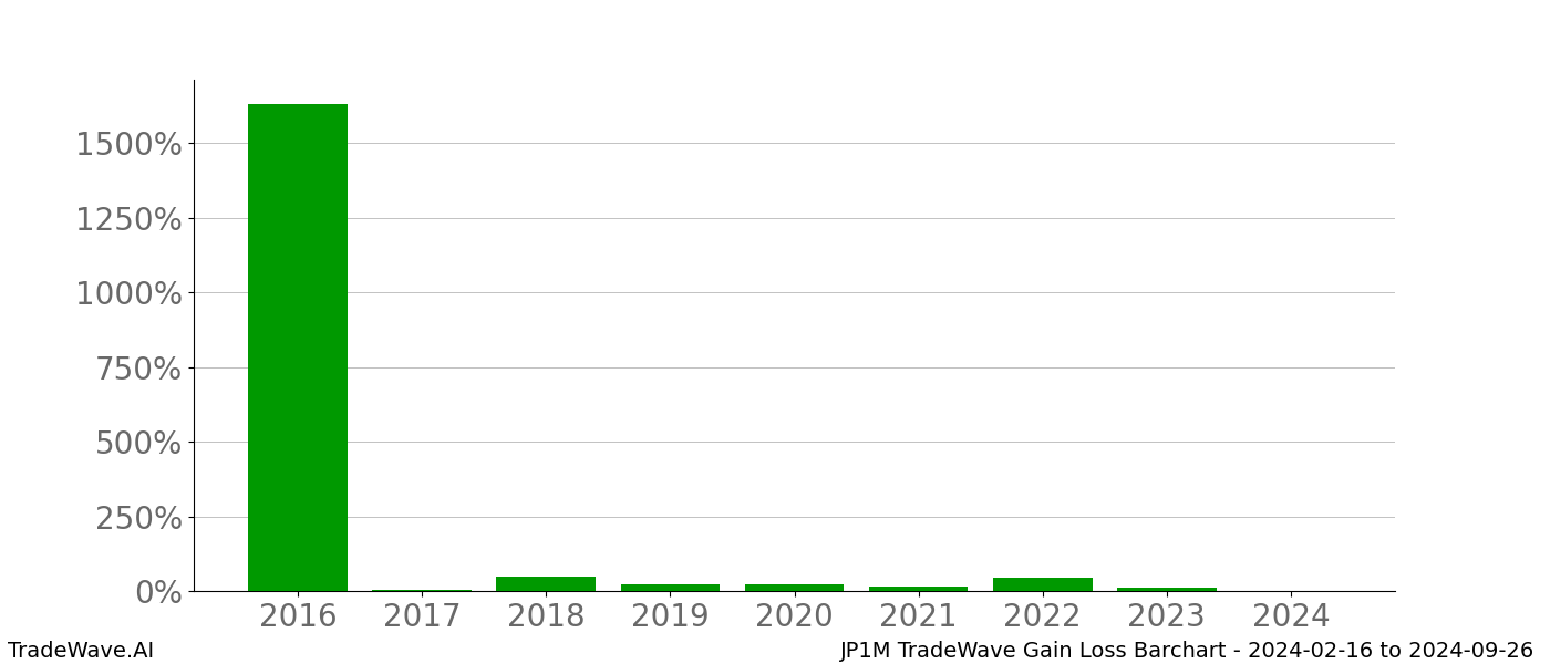 Gain/Loss barchart JP1M for date range: 2024-02-16 to 2024-09-26 - this chart shows the gain/loss of the TradeWave opportunity for JP1M buying on 2024-02-16 and selling it on 2024-09-26 - this barchart is showing 8 years of history