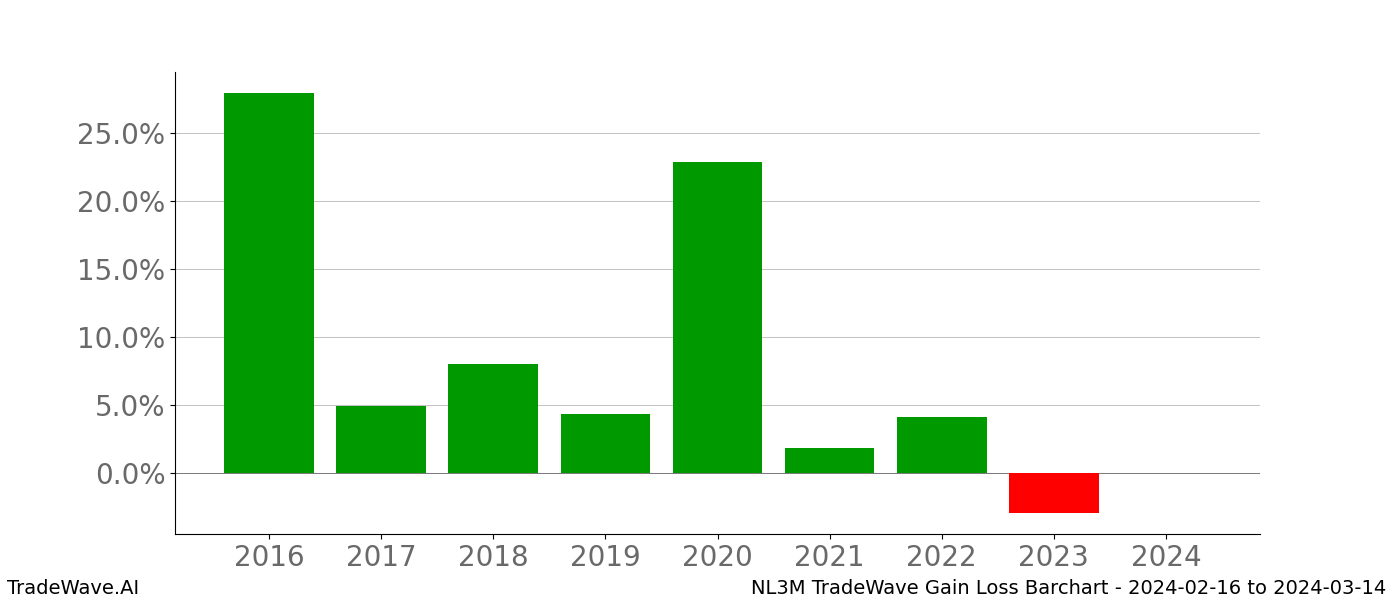 Gain/Loss barchart NL3M for date range: 2024-02-16 to 2024-03-14 - this chart shows the gain/loss of the TradeWave opportunity for NL3M buying on 2024-02-16 and selling it on 2024-03-14 - this barchart is showing 8 years of history