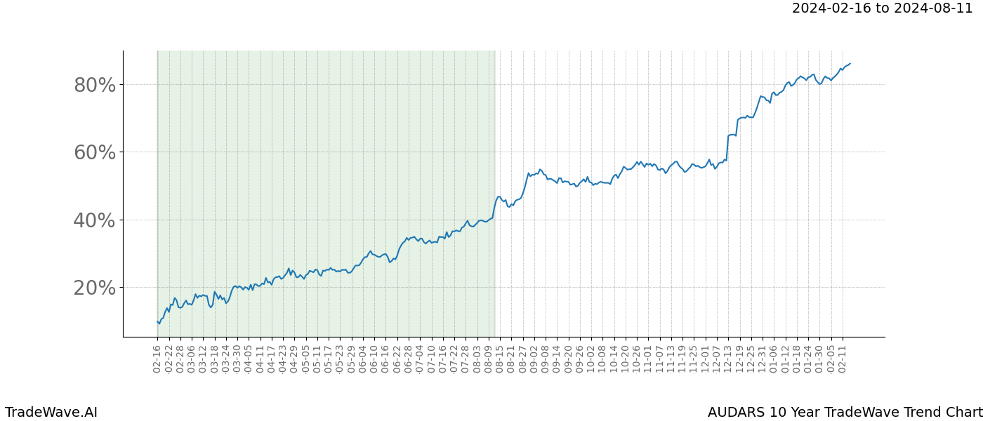 TradeWave Trend Chart AUDARS shows the average trend of the financial instrument over the past 10 years. Sharp uptrends and downtrends signal a potential TradeWave opportunity