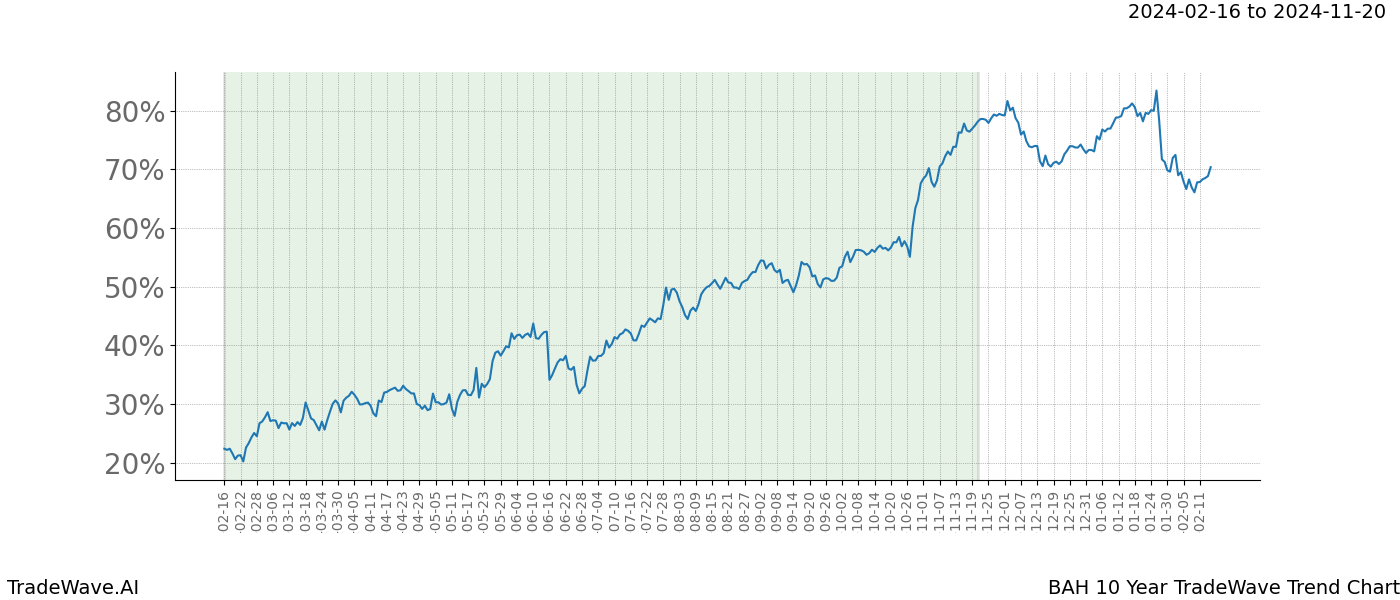 TradeWave Trend Chart BAH shows the average trend of the financial instrument over the past 10 years. Sharp uptrends and downtrends signal a potential TradeWave opportunity