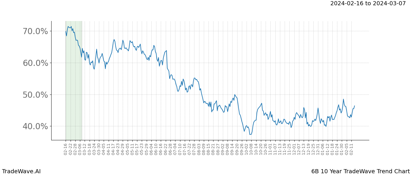 TradeWave Trend Chart 6B shows the average trend of the financial instrument over the past 10 years. Sharp uptrends and downtrends signal a potential TradeWave opportunity