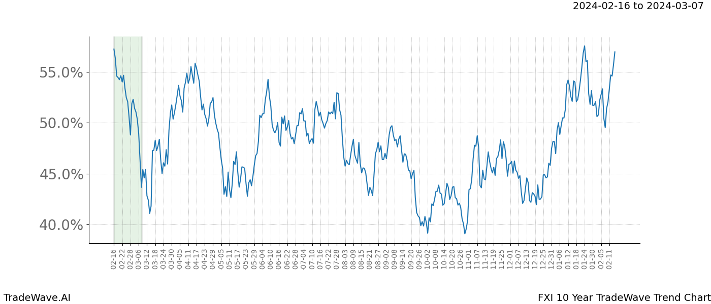 TradeWave Trend Chart FXI shows the average trend of the financial instrument over the past 10 years. Sharp uptrends and downtrends signal a potential TradeWave opportunity