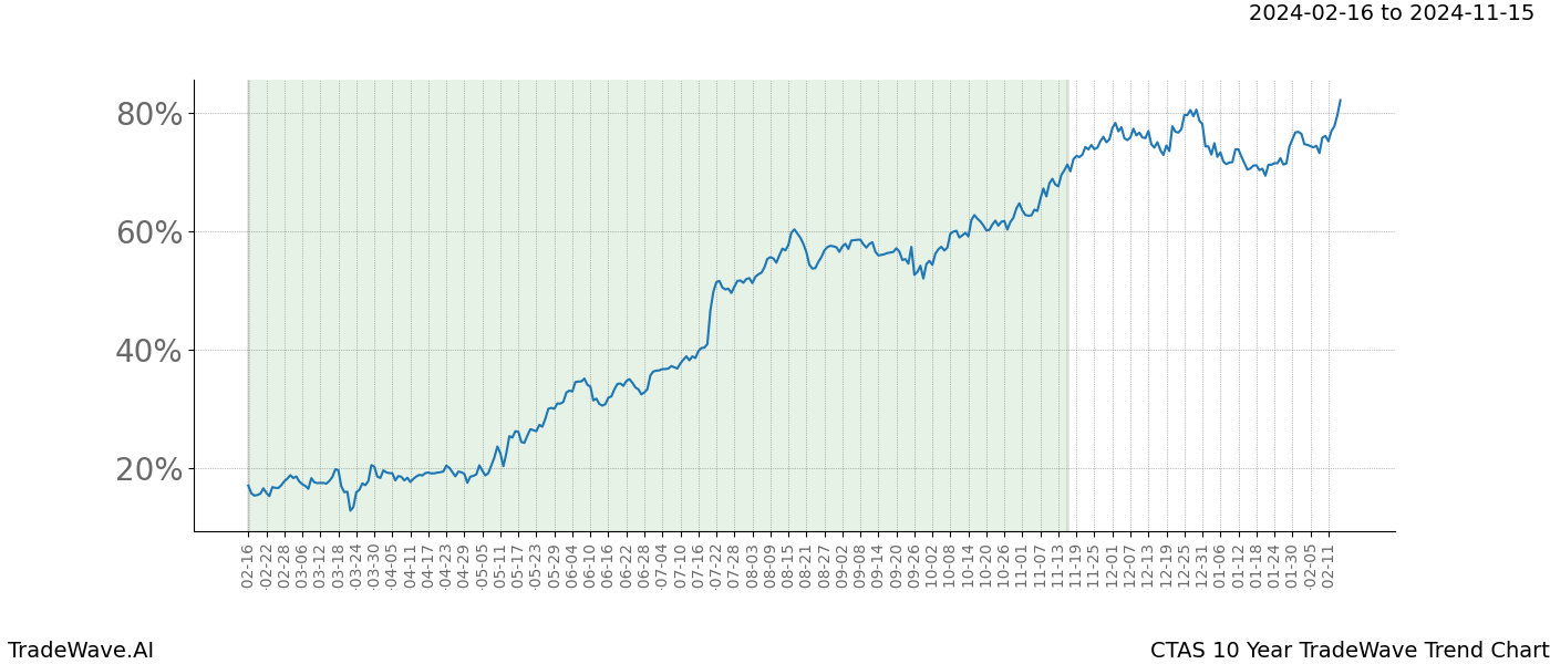 TradeWave Trend Chart CTAS shows the average trend of the financial instrument over the past 10 years. Sharp uptrends and downtrends signal a potential TradeWave opportunity