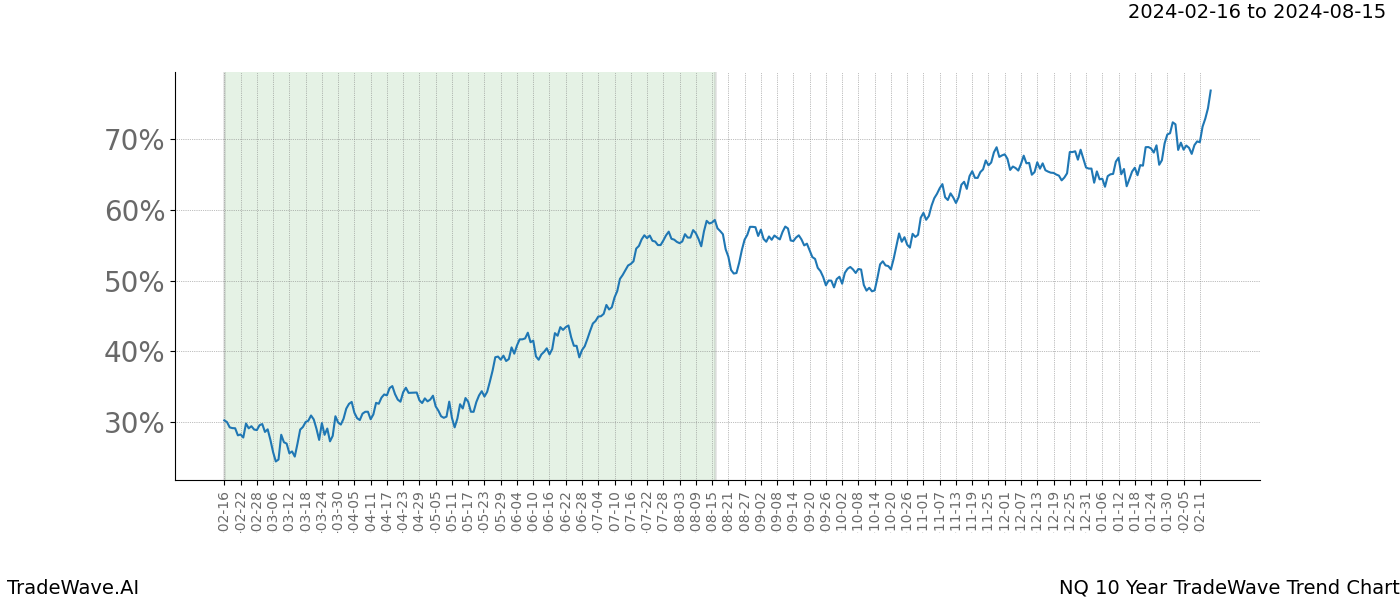 TradeWave Trend Chart NQ shows the average trend of the financial instrument over the past 10 years. Sharp uptrends and downtrends signal a potential TradeWave opportunity