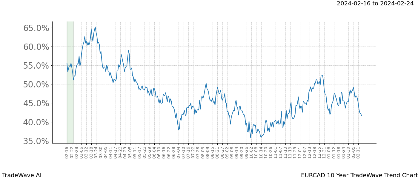 TradeWave Trend Chart EURCAD shows the average trend of the financial instrument over the past 10 years. Sharp uptrends and downtrends signal a potential TradeWave opportunity