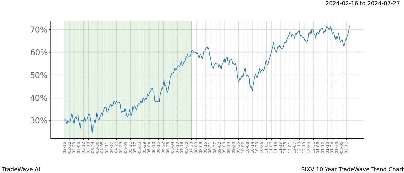 TradeWave Trend Chart SIXV shows the average trend of the financial instrument over the past 10 years. Sharp uptrends and downtrends signal a potential TradeWave opportunity