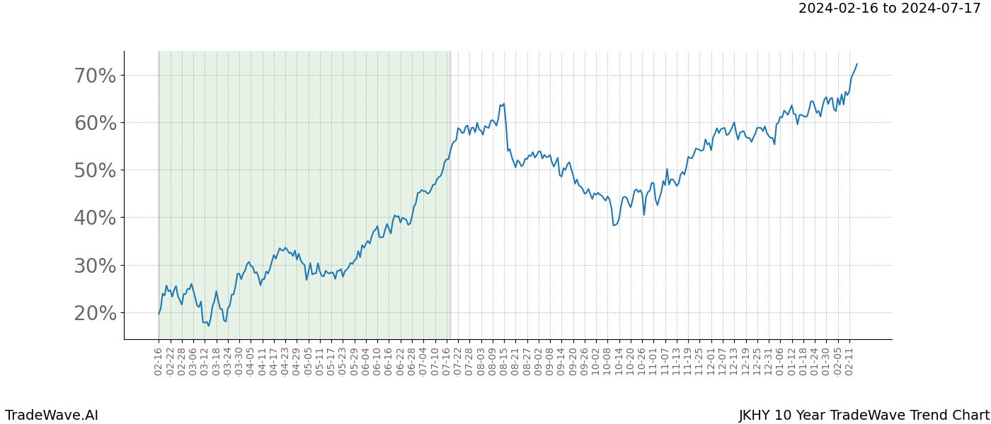 TradeWave Trend Chart JKHY shows the average trend of the financial instrument over the past 10 years. Sharp uptrends and downtrends signal a potential TradeWave opportunity