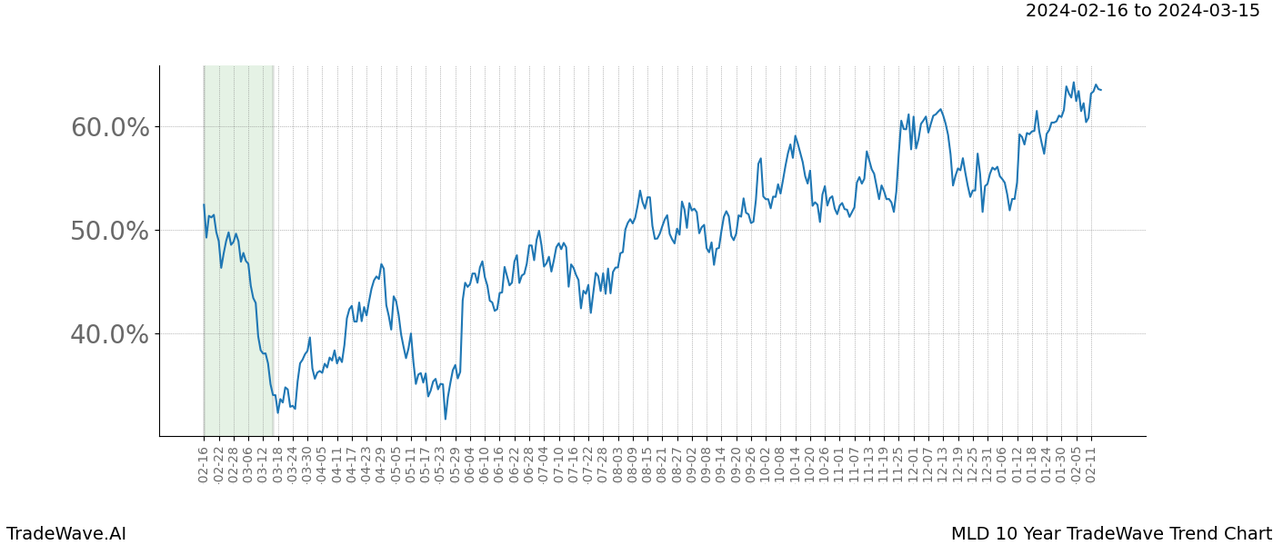 TradeWave Trend Chart MLD shows the average trend of the financial instrument over the past 10 years. Sharp uptrends and downtrends signal a potential TradeWave opportunity