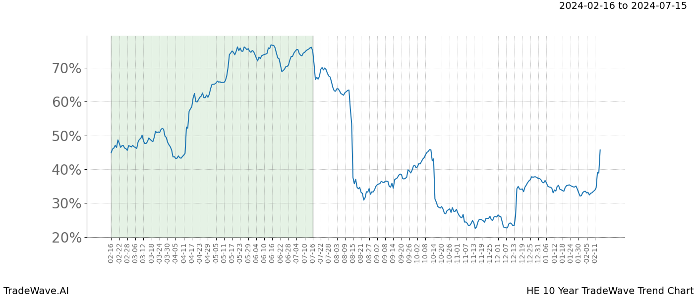 TradeWave Trend Chart HE shows the average trend of the financial instrument over the past 10 years. Sharp uptrends and downtrends signal a potential TradeWave opportunity