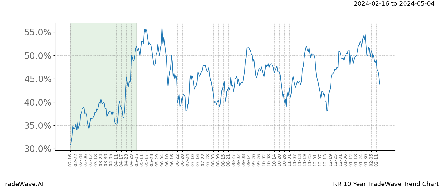 TradeWave Trend Chart RR shows the average trend of the financial instrument over the past 10 years. Sharp uptrends and downtrends signal a potential TradeWave opportunity