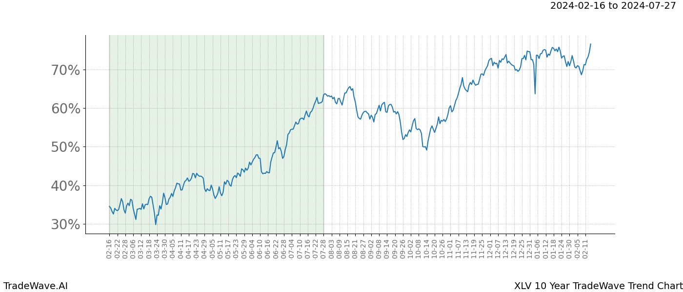 TradeWave Trend Chart XLV shows the average trend of the financial instrument over the past 10 years. Sharp uptrends and downtrends signal a potential TradeWave opportunity