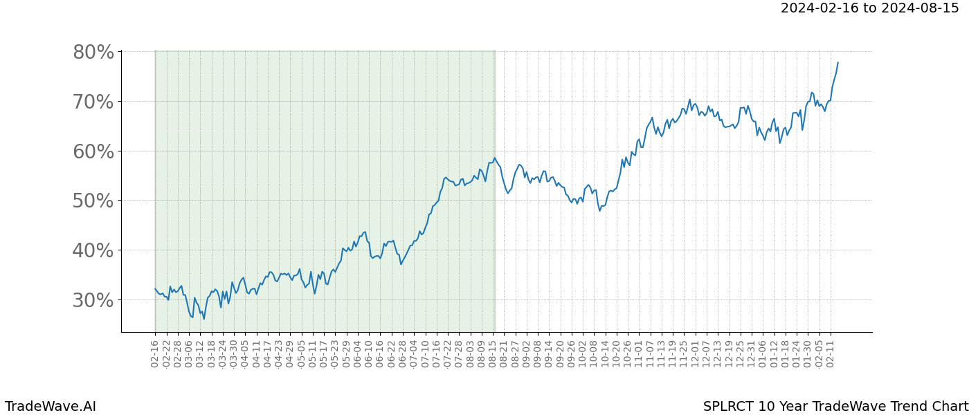 TradeWave Trend Chart SPLRCT shows the average trend of the financial instrument over the past 10 years. Sharp uptrends and downtrends signal a potential TradeWave opportunity