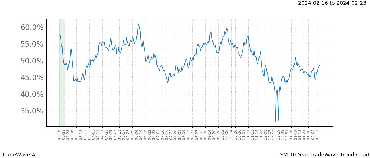 TradeWave Trend Chart SM shows the average trend of the financial instrument over the past 10 years. Sharp uptrends and downtrends signal a potential TradeWave opportunity