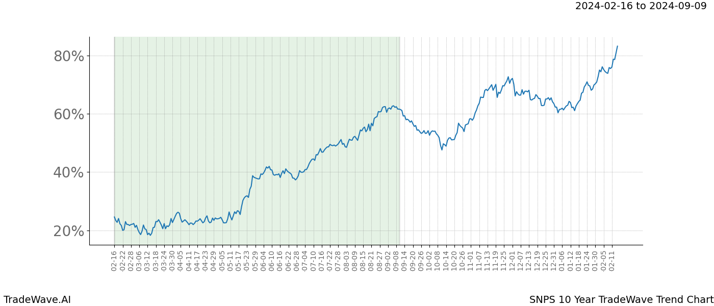 TradeWave Trend Chart SNPS shows the average trend of the financial instrument over the past 10 years. Sharp uptrends and downtrends signal a potential TradeWave opportunity