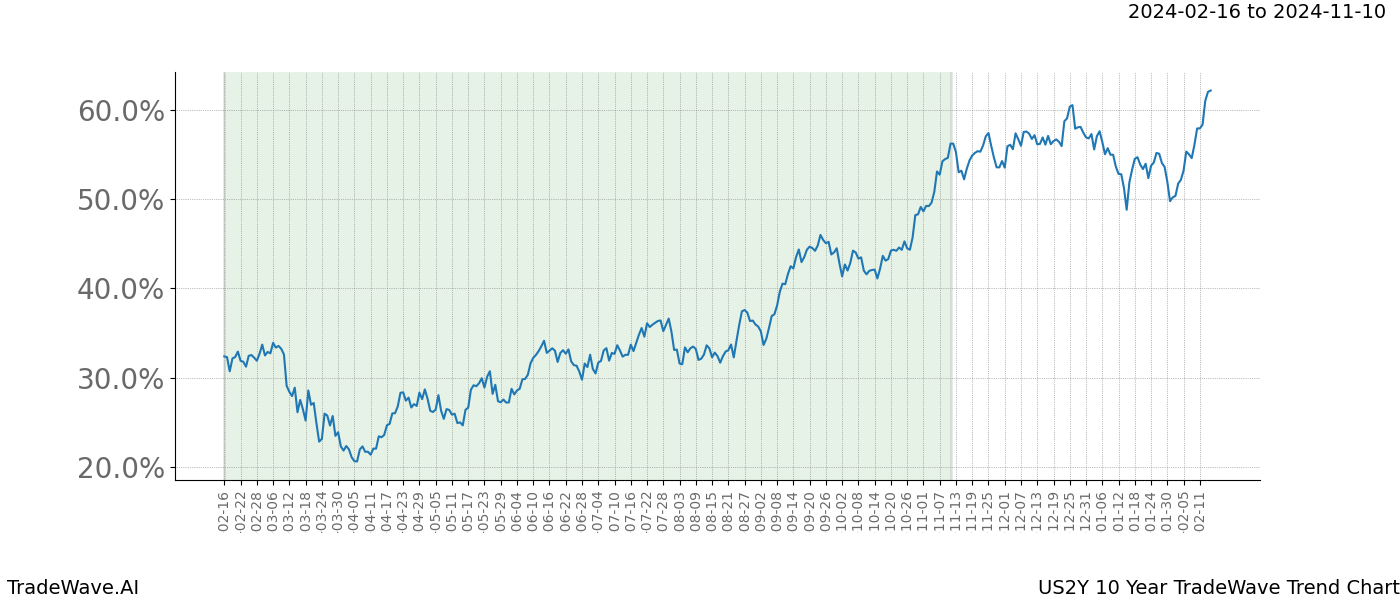 TradeWave Trend Chart US2Y shows the average trend of the financial instrument over the past 10 years. Sharp uptrends and downtrends signal a potential TradeWave opportunity