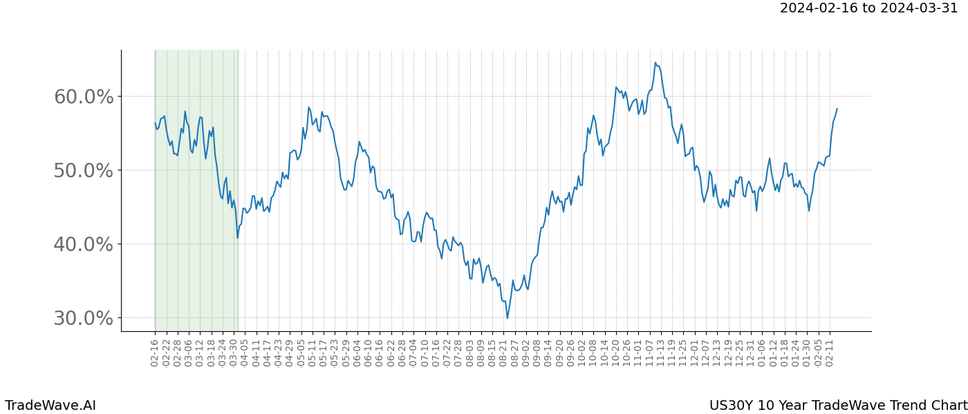 TradeWave Trend Chart US30Y shows the average trend of the financial instrument over the past 10 years. Sharp uptrends and downtrends signal a potential TradeWave opportunity