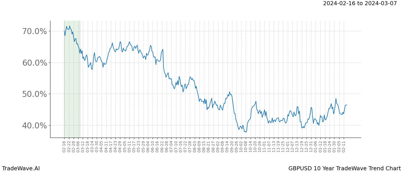 TradeWave Trend Chart GBPUSD shows the average trend of the financial instrument over the past 10 years. Sharp uptrends and downtrends signal a potential TradeWave opportunity