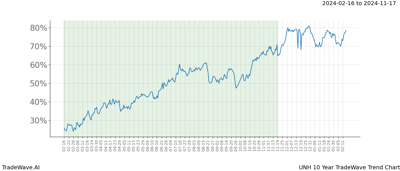 TradeWave Trend Chart UNH shows the average trend of the financial instrument over the past 10 years. Sharp uptrends and downtrends signal a potential TradeWave opportunity