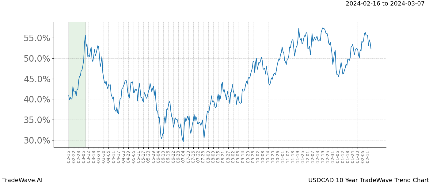 TradeWave Trend Chart USDCAD shows the average trend of the financial instrument over the past 10 years. Sharp uptrends and downtrends signal a potential TradeWave opportunity