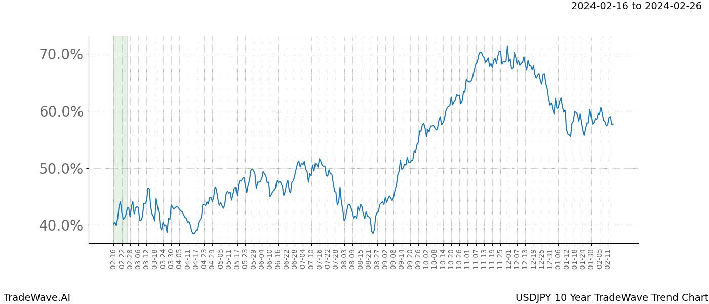 TradeWave Trend Chart USDJPY shows the average trend of the financial instrument over the past 10 years. Sharp uptrends and downtrends signal a potential TradeWave opportunity