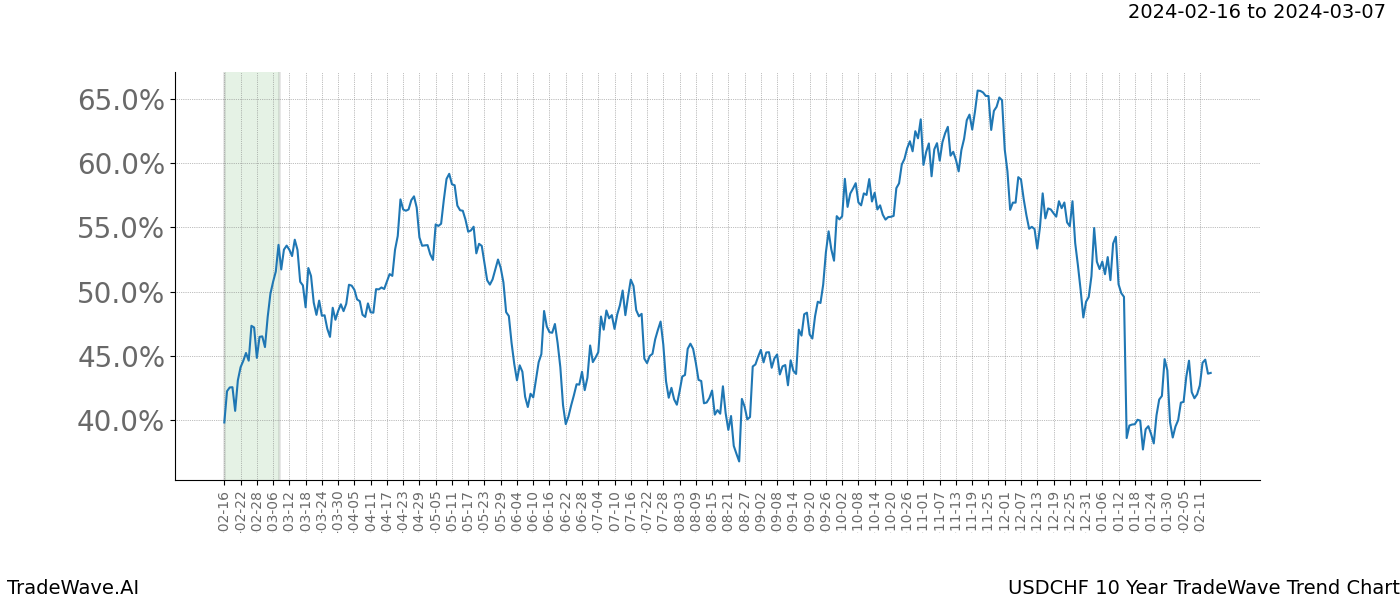 TradeWave Trend Chart USDCHF shows the average trend of the financial instrument over the past 10 years. Sharp uptrends and downtrends signal a potential TradeWave opportunity